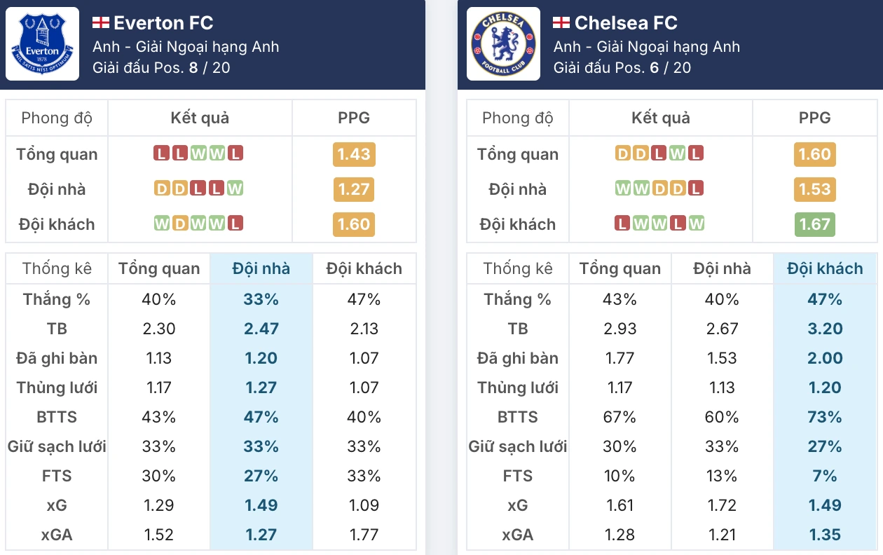 Phong độ Everton vs Chelsea trước giờ G