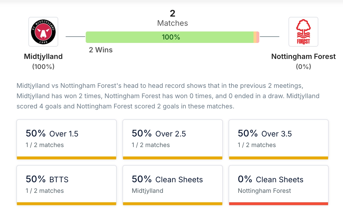 Phân tích lịch sử H2H Midtjylland vs Nottingham